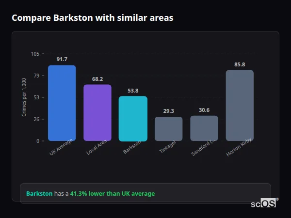 Compare Barkston with similar populations Compare Barkston with similar populations - Barkston crime rate is 41.3% lower than UK average