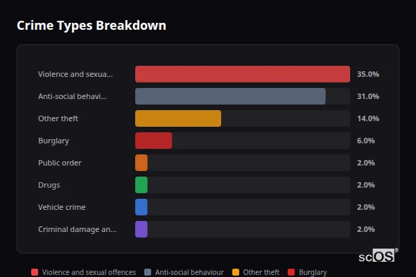 Crime Types Breakdown - Barkston Crime Types Breakdown for Barkston - showing Violence and sexual offences (35%), Anti-social behaviour (31%), Other theft (14%)