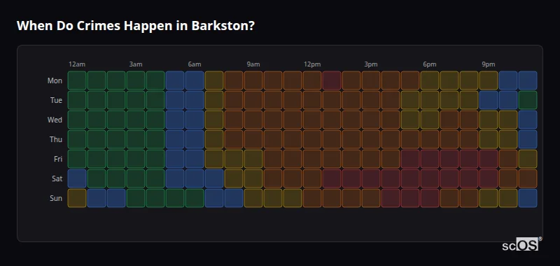 When Do Crimes Happen in Barkston? Crime time heatmap for Barkston - showing when crimes are most likely to occur by day and hour