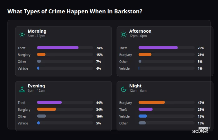 What Types of Crime Happen When in Barkston? Crime types by time period for Barkston - showing breakdown of burglary, violence, theft, and vehicle crime by morning, afternoon, evening, and night
