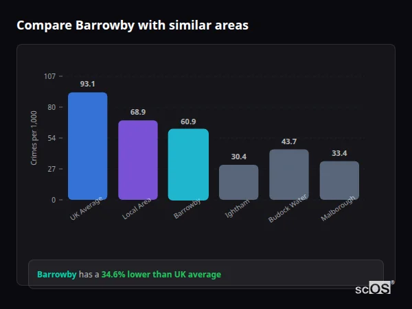 Compare Barrowby with similar populations - Barrowby crime rate is 34.6% lower than UK average