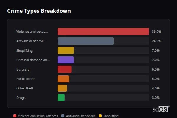 Crime Types Breakdown for Barrowby - showing Violence and sexual offences (39%), Anti-social behaviour (24%), Shoplifting (7%)