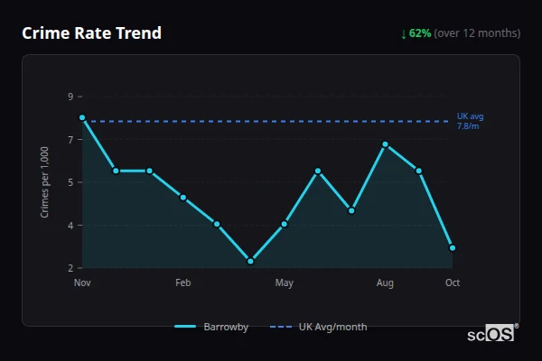 Crime Rate Trend for Barrowby - showing 62% decrease over 12 months