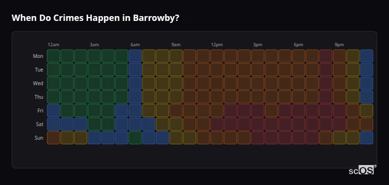 Crime time heatmap for Barrowby - showing when crimes are most likely to occur by day and hour