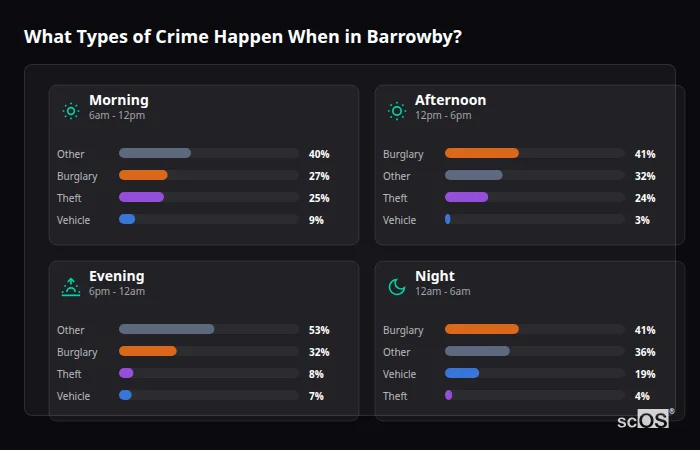 Crime types by time period for Barrowby - showing breakdown of burglary, violence, theft, and vehicle crime by morning, afternoon, evening, and night