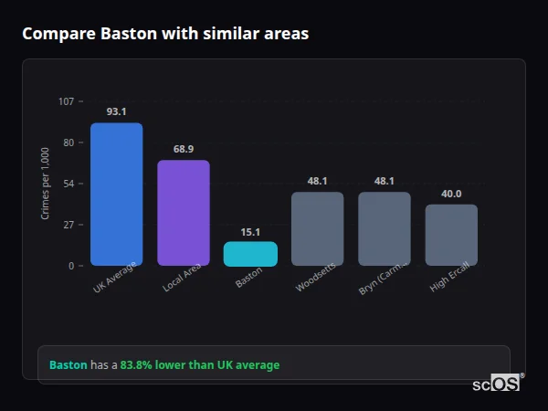 Compare Baston with similar populations - Baston crime rate is 83.8% lower than UK average