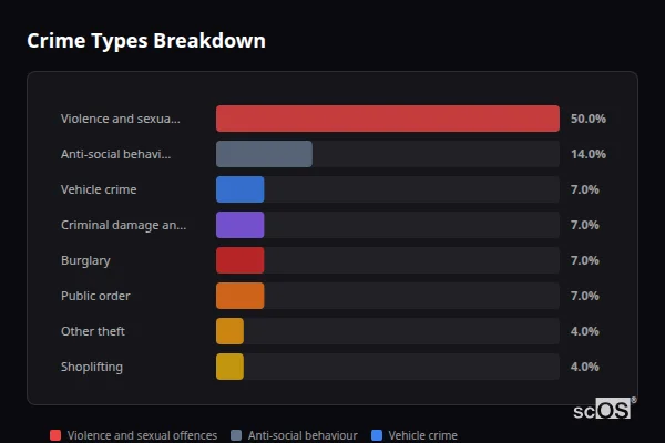 Crime Types Breakdown for Baston - showing Violence and sexual offences (50%), Anti-social behaviour (14%), Vehicle crime (7%)