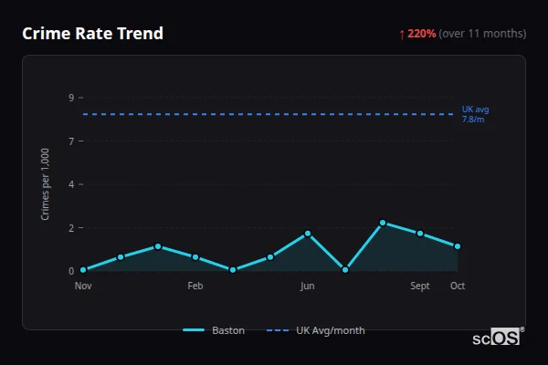 Crime Rate Trend for Baston - showing 220% increase over 11 months