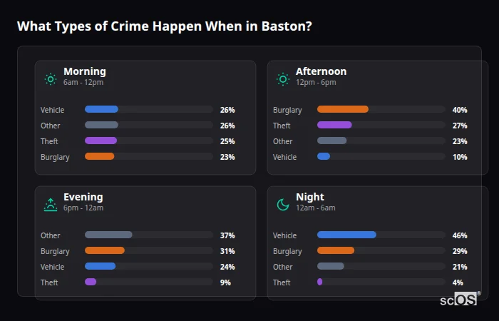 Crime types by time period for Baston - showing breakdown of burglary, violence, theft, and vehicle crime by morning, afternoon, evening, and night