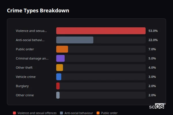 Crime Types Breakdown for Billingborough - showing Violence and sexual offences (53%), Anti-social behaviour (22%), Public order (7%)