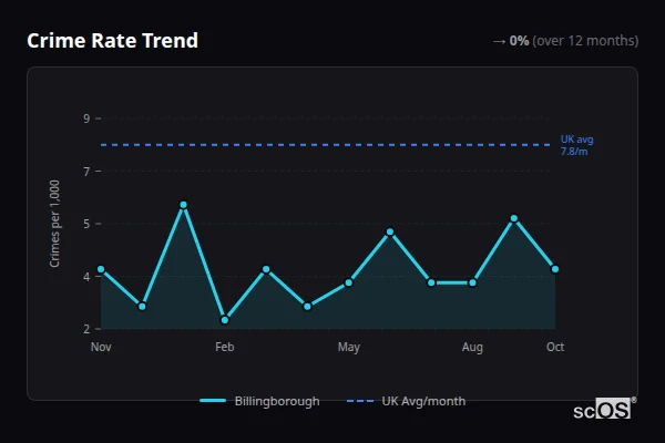 Crime Rate Trend for Billingborough - showing 0% stable over 12 months