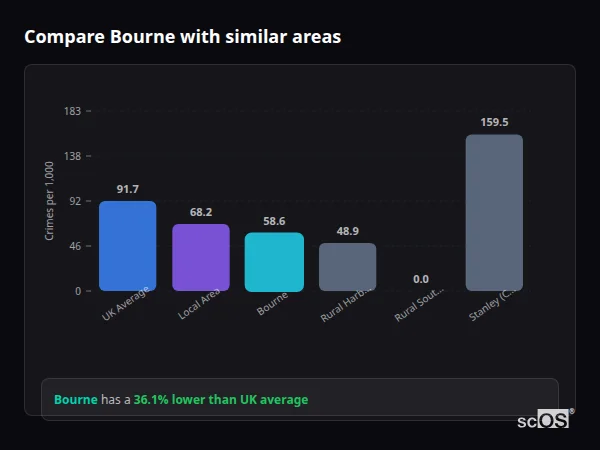 Compare Bourne with similar populations - Bourne crime rate is 36.1% lower than UK average