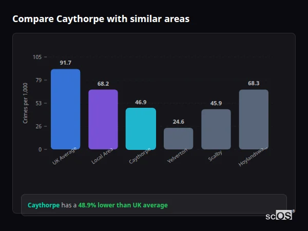 Compare Caythorpe with similar populations Compare Caythorpe with similar populations - Caythorpe crime rate is 48.9% lower than UK average