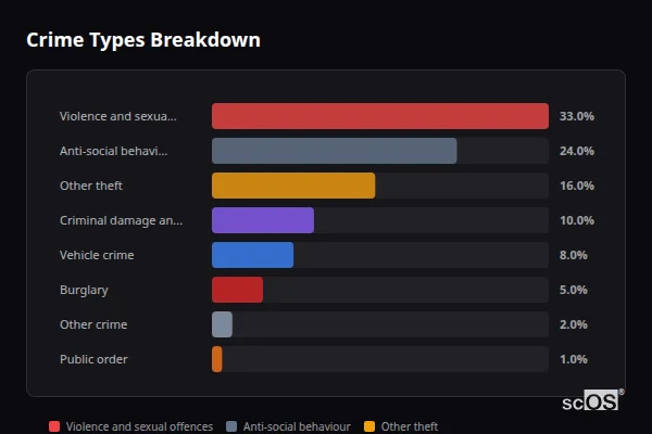 Crime Types Breakdown - Caythorpe Crime Types Breakdown for Caythorpe - showing Violence and sexual offences (33%), Anti-social behaviour (24%), Other theft (16%)
