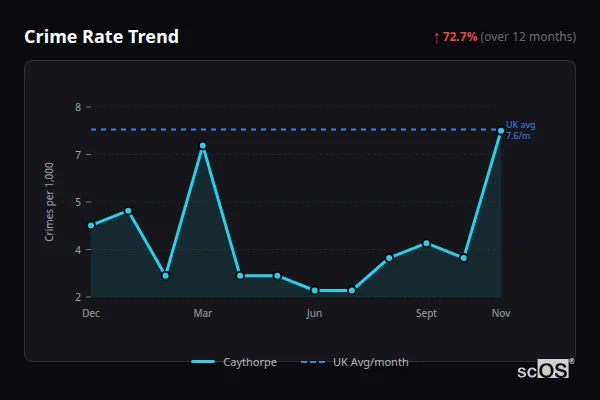 Crime Rate Trend - Caythorpe Crime Rate Trend for Caythorpe - showing 72.7% increase over 12 months