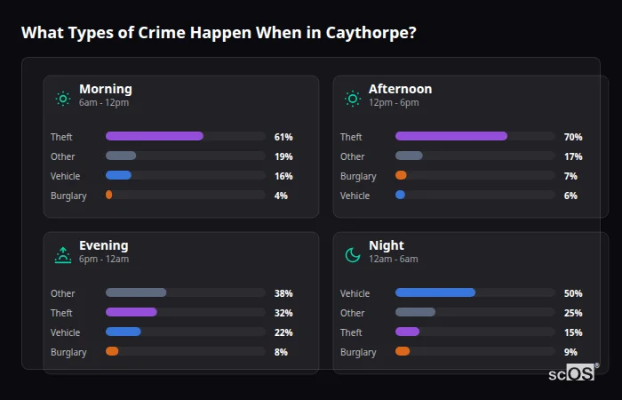 What Types of Crime Happen When in Caythorpe? Crime types by time period for Caythorpe - showing breakdown of burglary, violence, theft, and vehicle crime by morning, afternoon, evening, and night