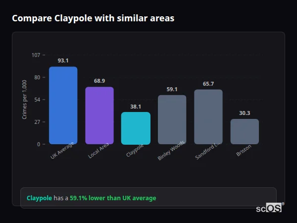 Compare Claypole with similar populations - Claypole crime rate is 59.1% lower than UK average