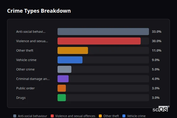 Crime Types Breakdown for Claypole - showing Anti-social behaviour (33%), Violence and sexual offences (30%), Other theft (11%)