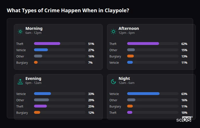 Crime types by time period for Claypole - showing breakdown of burglary, violence, theft, and vehicle crime by morning, afternoon, evening, and night