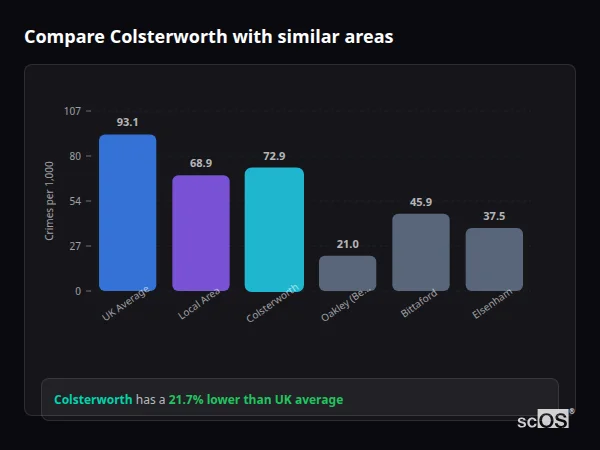 Compare Colsterworth with similar populations Compare Colsterworth with similar populations - Colsterworth crime rate is 21.7% lower than UK average