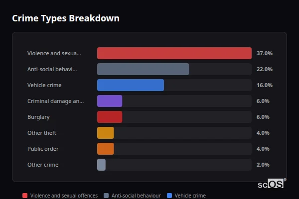 Crime Types Breakdown - Colsterworth Crime Types Breakdown for Colsterworth - showing Violence and sexual offences (37%), Anti-social behaviour (22%), Vehicle crime (16%)