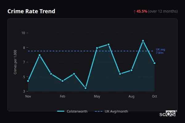 Crime Rate Trend - Colsterworth Crime Rate Trend for Colsterworth - showing 45.5% increase over 12 months