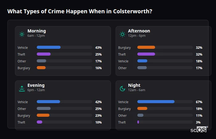 What Types of Crime Happen When in Colsterworth? Crime types by time period for Colsterworth - showing breakdown of burglary, violence, theft, and vehicle crime by morning, afternoon, evening, and night