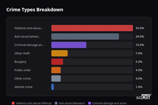 Crime Types Breakdown - Corby Glen Crime Types Breakdown for Corby Glen - showing Violence and sexual offences (35%), Anti-social behaviour (29%), Criminal damage and arson (15%)