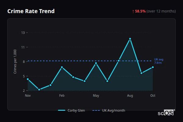 Crime Rate Trend - Corby Glen Crime Rate Trend for Corby Glen - showing 58.5% increase over 12 months
