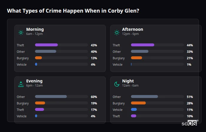 What Types of Crime Happen When in Corby Glen? Crime types by time period for Corby Glen - showing breakdown of burglary, violence, theft, and vehicle crime by morning, afternoon, evening, and night