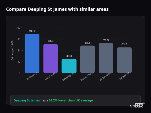 Compare Deeping St James with similar populations - Deeping St James crime rate is 64.2% lower than UK average