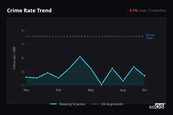 Crime Rate Trend for Deeping St James - showing 9.1% increase over 12 months