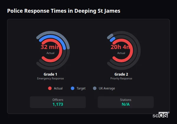 Police response times in Deeping St James - showing Grade 1 immediate and Grade 2 priority response times compared to UK averages