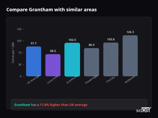 Compare Grantham with similar populations - Grantham crime rate is 11.8% higher than UK average
