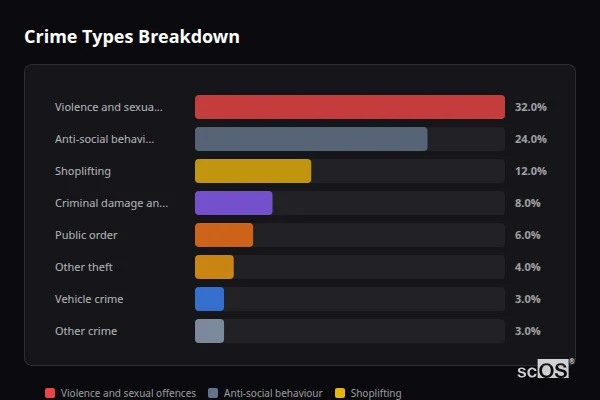 Crime Types Breakdown for Grantham - showing Violence and sexual offences (32%), Anti-social behaviour (24%), Shoplifting (12%)