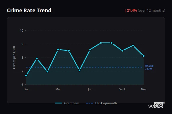 Crime Rate Trend for Grantham - showing 21.4% increase over 12 months