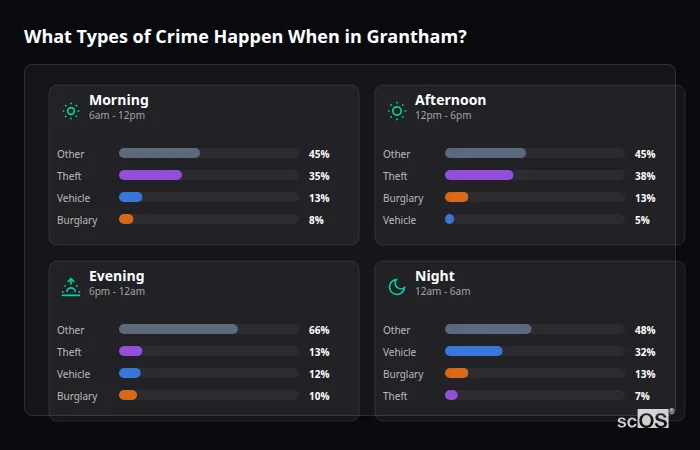 Crime types by time period for Grantham - showing breakdown of burglary, violence, theft, and vehicle crime by morning, afternoon, evening, and night