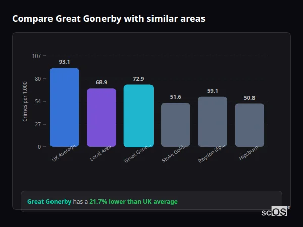 Compare Great Gonerby with similar populations Compare Great Gonerby with similar populations - Great Gonerby crime rate is 21.7% lower than UK average