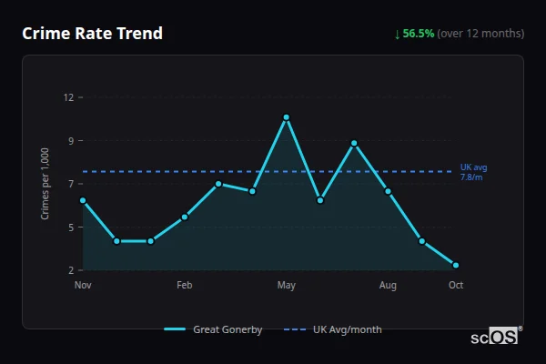 Crime Rate Trend - Great Gonerby Crime Rate Trend for Great Gonerby - showing 56.5% decrease over 12 months