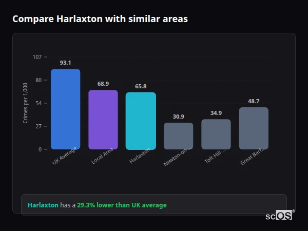 Compare Harlaxton with similar populations - Harlaxton crime rate is 29.3% lower than UK average
