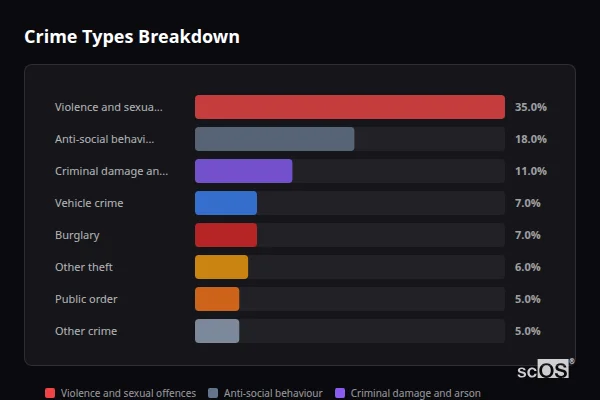 Crime Types Breakdown for Harlaxton - showing Violence and sexual offences (35%), Anti-social behaviour (18%), Criminal damage and arson (11%)
