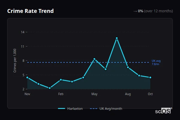 Crime Rate Trend for Harlaxton - showing 0% stable over 12 months