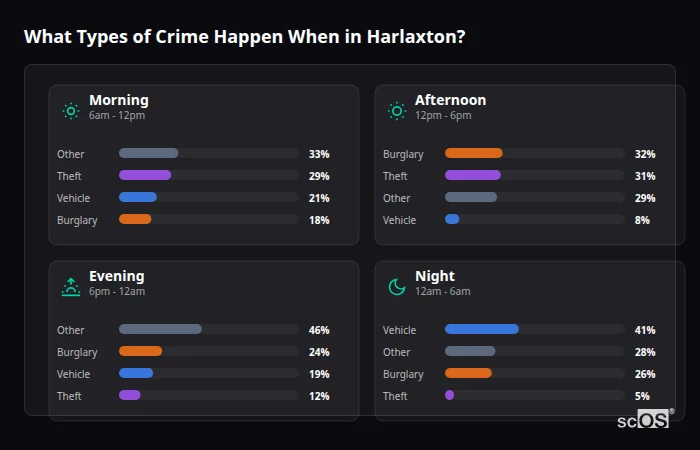 Crime types by time period for Harlaxton - showing breakdown of burglary, violence, theft, and vehicle crime by morning, afternoon, evening, and night