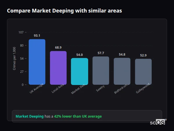 Compare Market Deeping with similar populations Compare Market Deeping with similar populations - Market Deeping crime rate is 42% lower than UK average