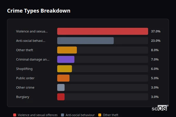 Crime Types Breakdown - Market Deeping Crime Types Breakdown for Market Deeping - showing Violence and sexual offences (37%), Anti-social behaviour (23%), Other theft (8%)
