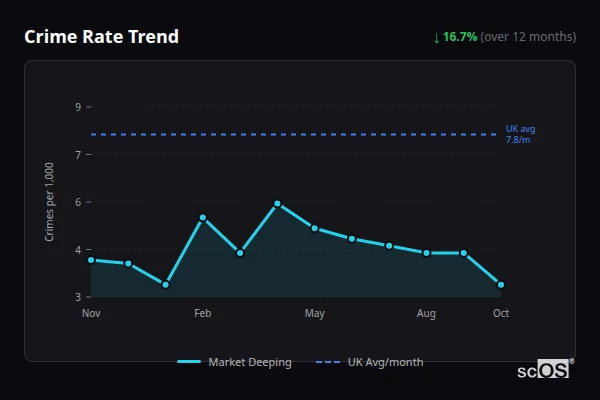 Crime Rate Trend - Market Deeping Crime Rate Trend for Market Deeping - showing 16.7% decrease over 12 months