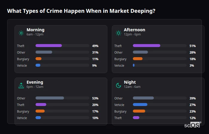 What Types of Crime Happen When in Market Deeping? Crime types by time period for Market Deeping - showing breakdown of burglary, violence, theft, and vehicle crime by morning, afternoon, evening, and night