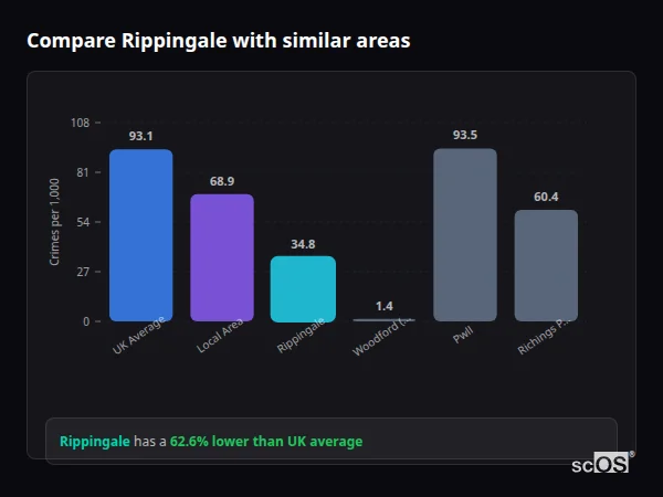 Compare Rippingale with similar populations Compare Rippingale with similar populations - Rippingale crime rate is 62.6% lower than UK average