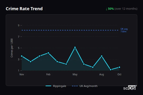 Crime Rate Trend - Rippingale Crime Rate Trend for Rippingale - showing 50% decrease over 12 months