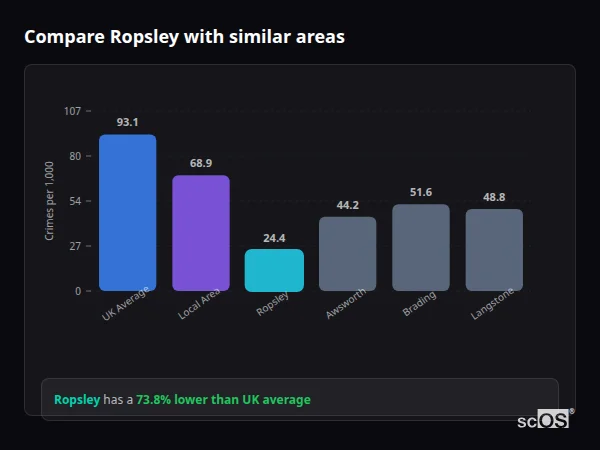 Compare Ropsley with similar populations - Ropsley crime rate is 73.8% lower than UK average